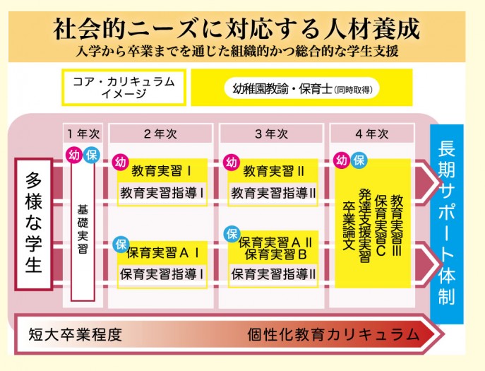 教育実習、保育実習、仙台市、保育士、幼稚園教諭、発達臨床、宮城学院女子大学