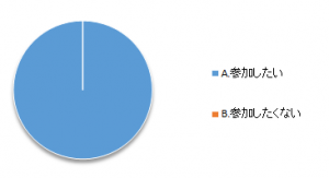 アンケート設問7