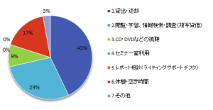 どのような目的で図書館を利用しますか2016-2
