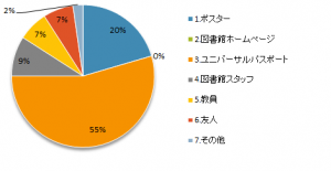 この講座を何でお知りになりましたか？（複回答）