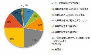 レポート課題に取り組むにあたり、どのようなことに困っていますか？（複回答）