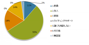 ：レポート課題に悩んだ時、普段誰に相談していますか？（複回答）
