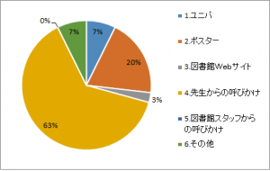 ●設問1：応募のきっかけは？（いくつでも）