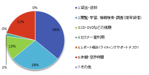 ・どのような目的で図書館を利用しますか（複回答）