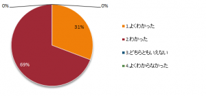 中級編アンケート201902
