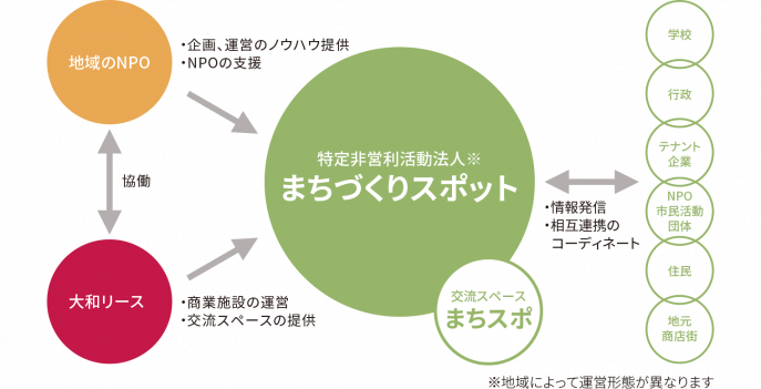 まちづくりスポット体系図